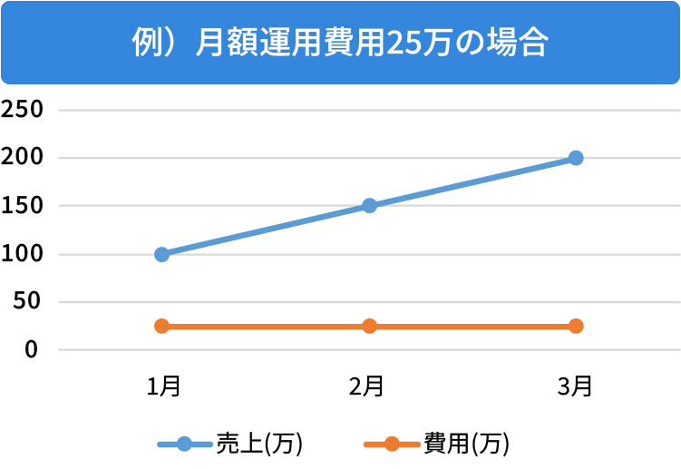 例）月額運用費用25万の場合