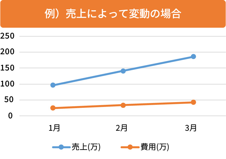 例）月額運用費用25万の場合